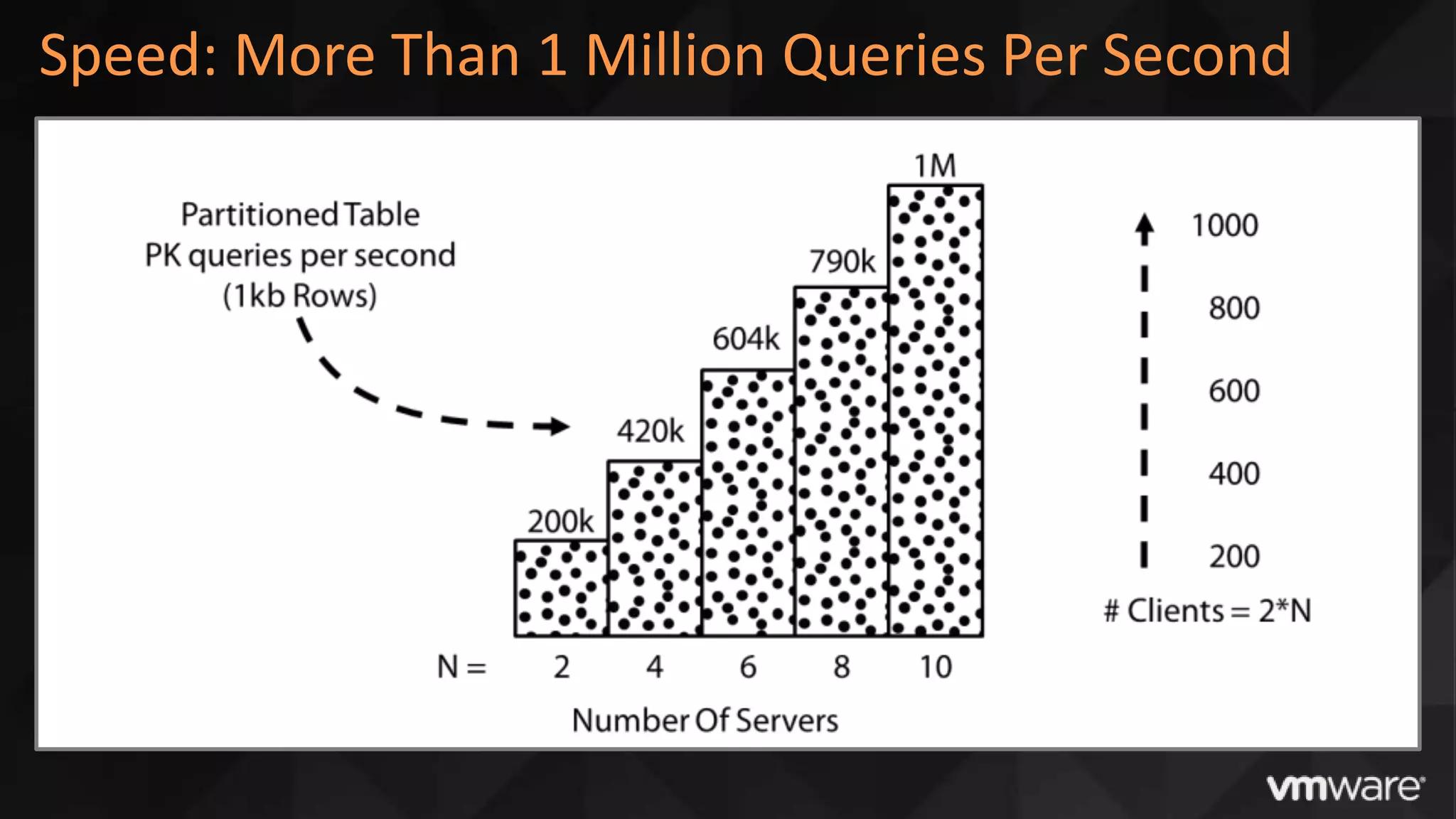 Speed: More Than 1 Million Queries Per Second
 