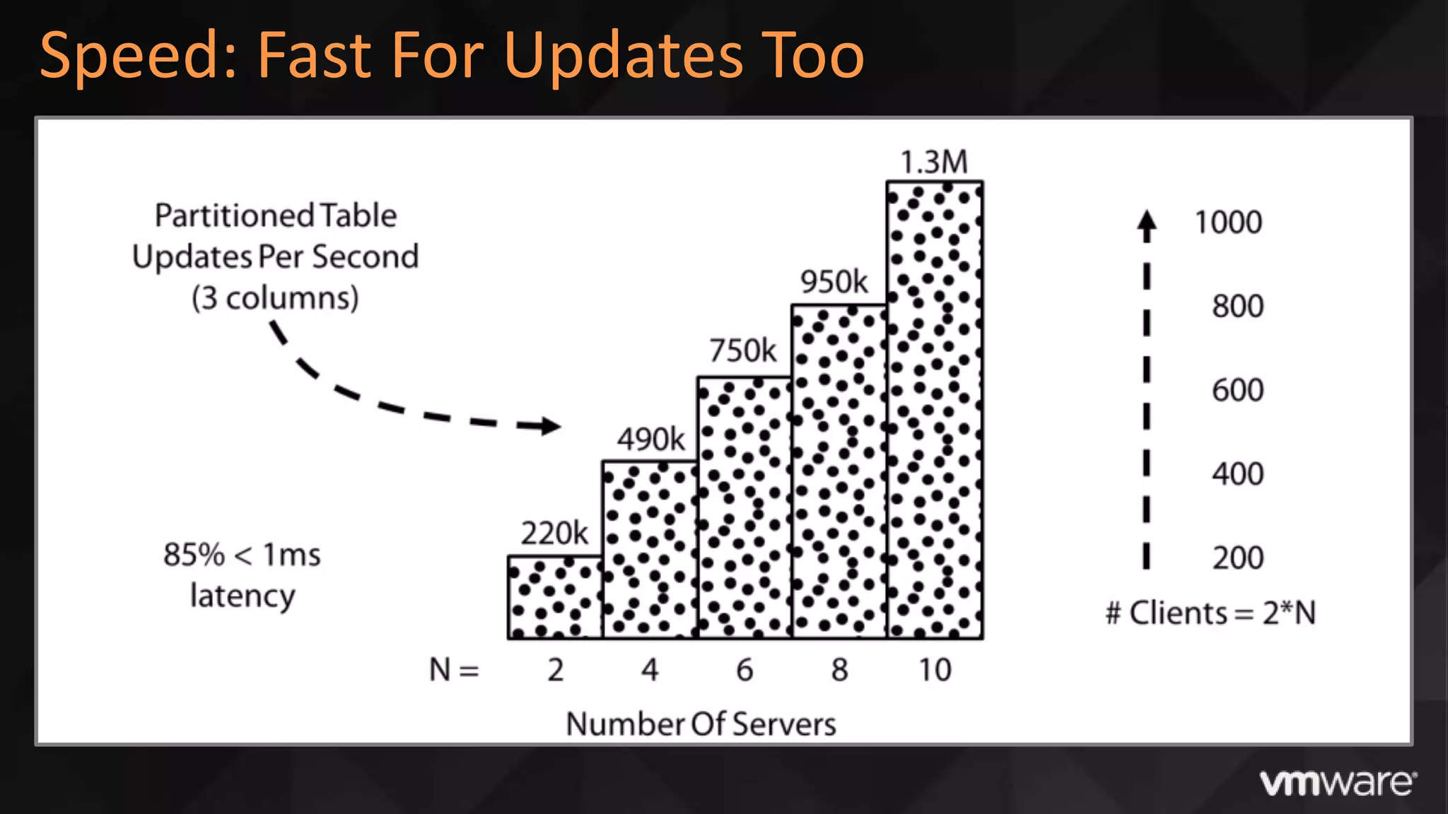 Speed: Fast For Updates Too
 