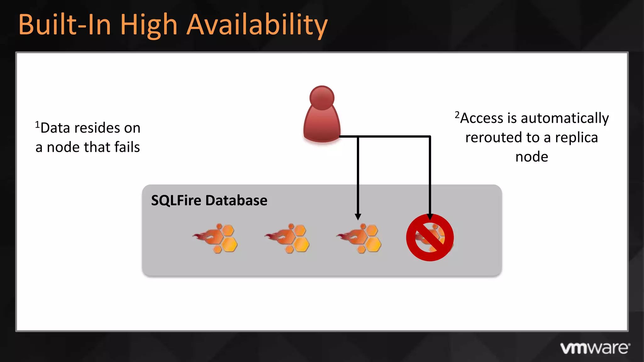 Built-In High Availability

                                        2Accessis automatically
 1Dataresides on
                                         rerouted to a replica
 a node that fails
                                                 node

                     SQLFire Database
 