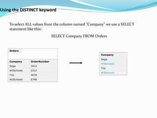 To select ALL values from the column named "Company" we use a SELECT
statement like this:
SELECT Company FROM Orders
Orders
Company OrderNumber
Sega 3412
W3Schools 2312
Trio 4678
W3Schools 6798
Company
Sega
W3Schools
Trio
W3Schools
Using the DISTINCT keyword
 