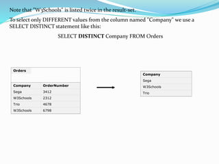 Note that "W3Schools" is listed twice in the result-set.
To select only DIFFERENT values from the column named "Company" we use a
SELECT DISTINCT statement like this:
SELECT DISTINCT Company FROM Orders
Company
Sega
W3Schools
Trio
Orders
Company OrderNumber
Sega 3412
W3Schools 2312
Trio 4678
W3Schools 6798
 