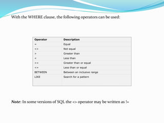 With the WHERE clause, the following operators can be used:
Operator Description
= Equal
<> Not equal
> Greater than
< Less than
>= Greater than or equal
<= Less than or equal
BETWEEN Between an inclusive range
LIKE Search for a pattern
Note: In some versions of SQL the <> operator may be written as !=
 