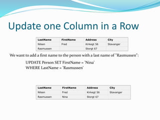Update one Column in a Row
LastName FirstName Address City
Nilsen Fred Kirkegt 56 Stavanger
Rasmussen Storgt 67
We want to add a first name to the person with a last name of "Rasmussen":
UPDATE Person SET FirstName = 'Nina'
WHERE LastName = 'Rasmussen'
LastName FirstName Address City
Nilsen Fred Kirkegt 56 Stavanger
Rasmussen Nina Storgt 67
 