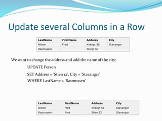 Update several Columns in a Row
We want to change the address and add the name of the city:
UPDATE Person
SET Address = 'Stien 12', City = 'Stavanger'
WHERE LastName = 'Rasmussen'
LastName FirstName Address City
Nilsen Fred Kirkegt 56 Stavanger
Rasmussen Nina Stien 12 Stavanger
LastName FirstName Address City
Nilsen Fred Kirkegt 56 Stavanger
Rasmussen Storgt 67
 