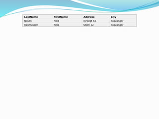 LastName FirstName Address City
Nilsen Fred Kirkegt 56 Stavanger
Rasmussen Nina Stien 12 Stavanger
 