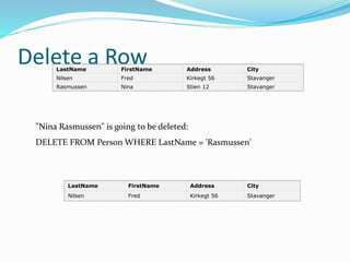 Delete a RowLastName FirstName Address City
Nilsen Fred Kirkegt 56 Stavanger
Rasmussen Nina Stien 12 Stavanger
"Nina Rasmussen" is going to be deleted:
DELETE FROM Person WHERE LastName = 'Rasmussen'
LastName FirstName Address City
Nilsen Fred Kirkegt 56 Stavanger
 