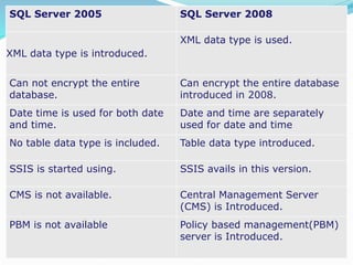 SQL Server 2005 SQL Server 2008
XML data type is introduced.
XML data type is used.
Can not encrypt the entire
database.
Can encrypt the entire database
introduced in 2008.
Date time is used for both date
and time.
Date and time are separately
used for date and time
No table data type is included. Table data type introduced.
SSIS is started using. SSIS avails in this version.
CMS is not available. Central Management Server
(CMS) is Introduced.
PBM is not available Policy based management(PBM)
server is Introduced.
 