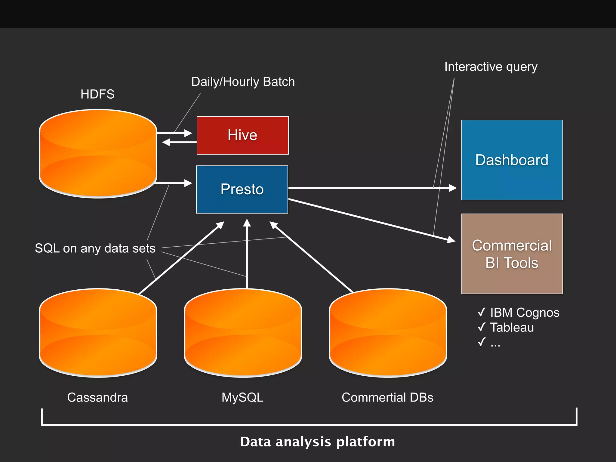 Presto 
HDFS 
Hive 
Dashboard 
Daily/Hourly Batch 
Interactive query 
SQL on any data sets Commercial 
Cassandra MySQL Commertial DBs 
BI Tools 
✓ IBM Cognos 
✓ Tableau 
✓ ... 
Data analysis platform 
 