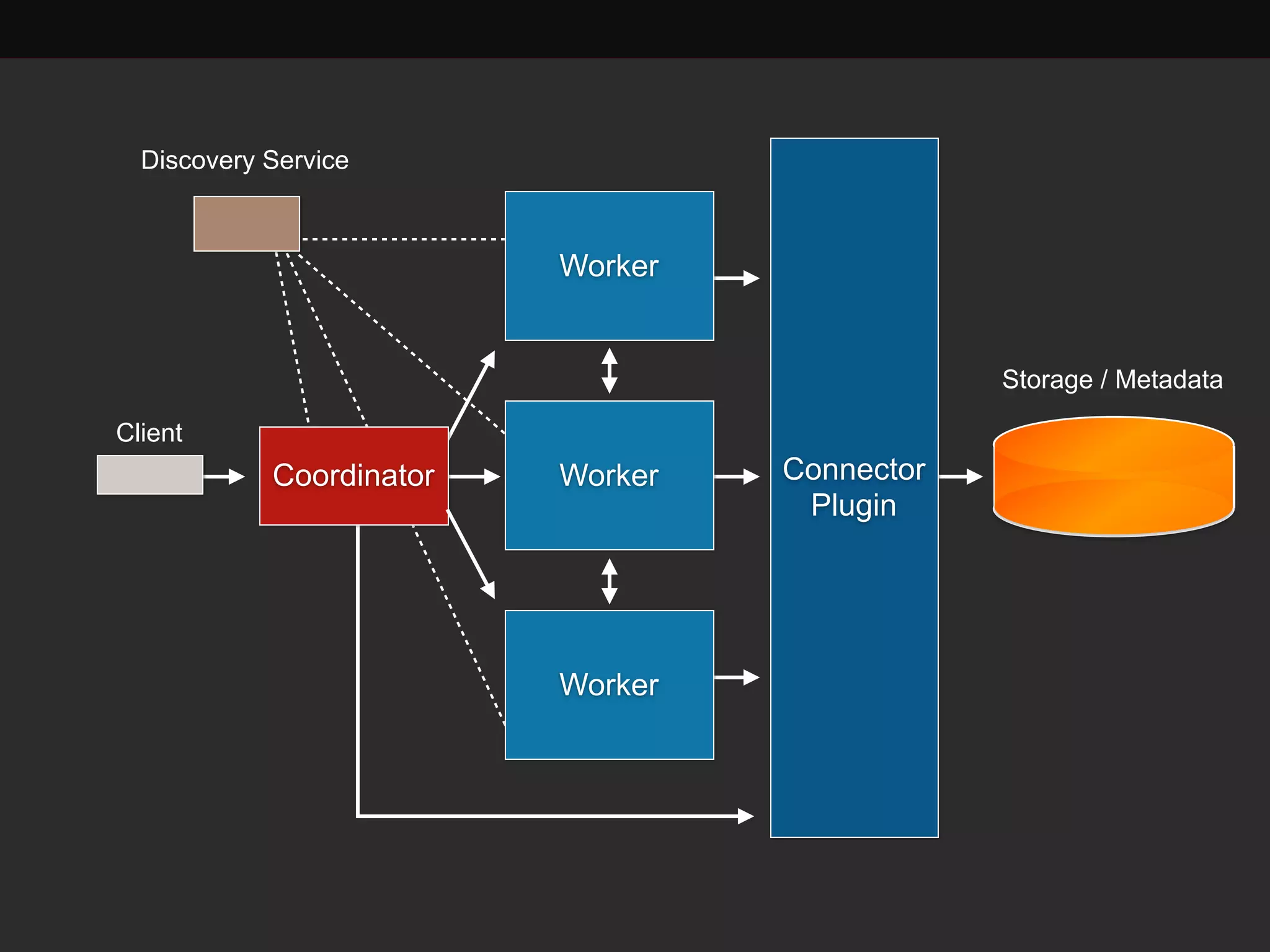 Client 
Coordinator Connector 
Plugin 
Worker 
Worker 
Worker 
Storage / Metadata 
Discovery Service 
 