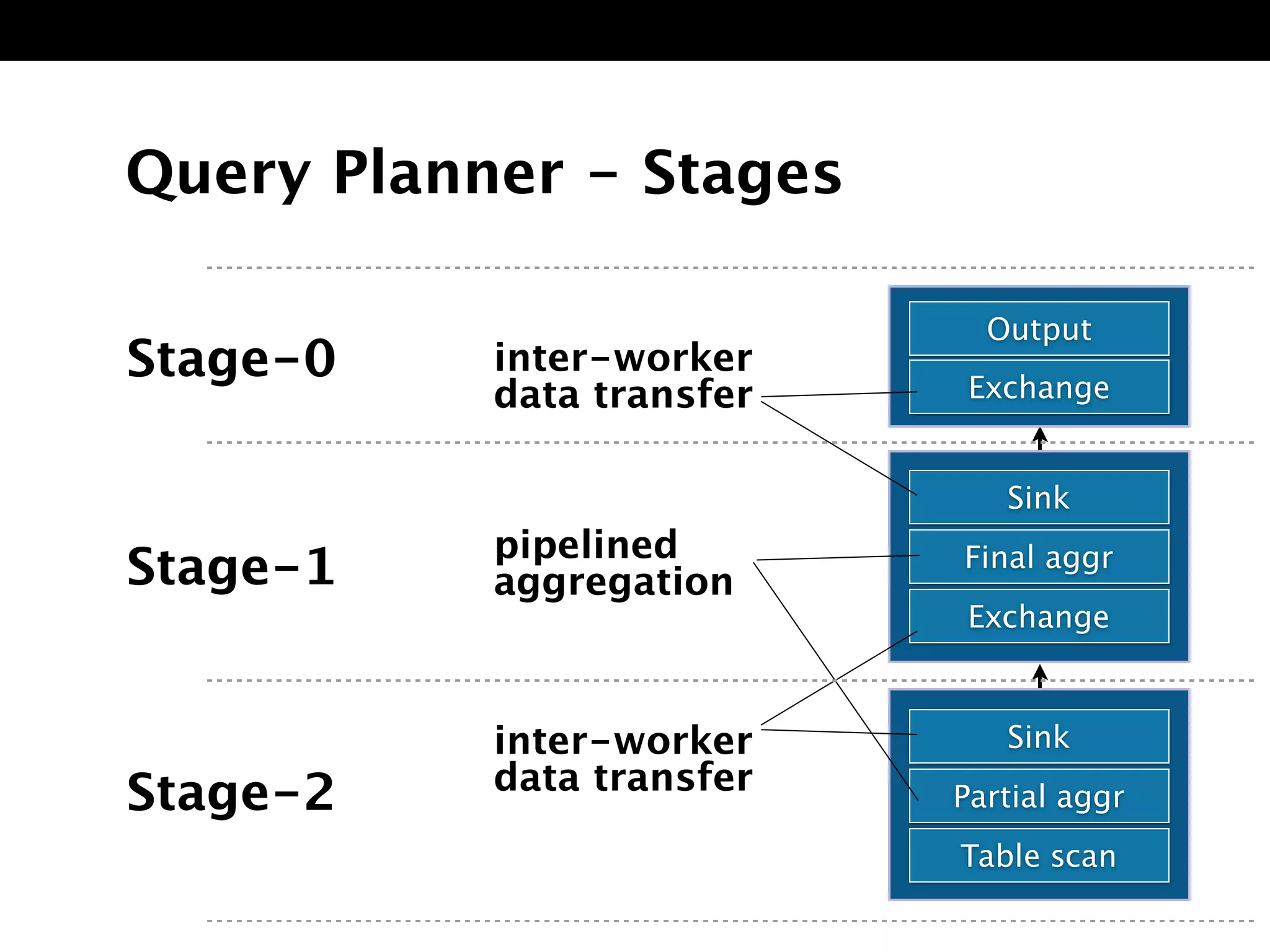 Query Planner - Stages 
Output 
Exchange 
Sink 
Final aggr 
Exchange 
Sink 
Partial aggr 
Table scan 
inter-worker 
data transfer Stage-0 
pipelined 
aggregation 
inter-worker 
data transfer 
Stage-1 
Stage-2 
 