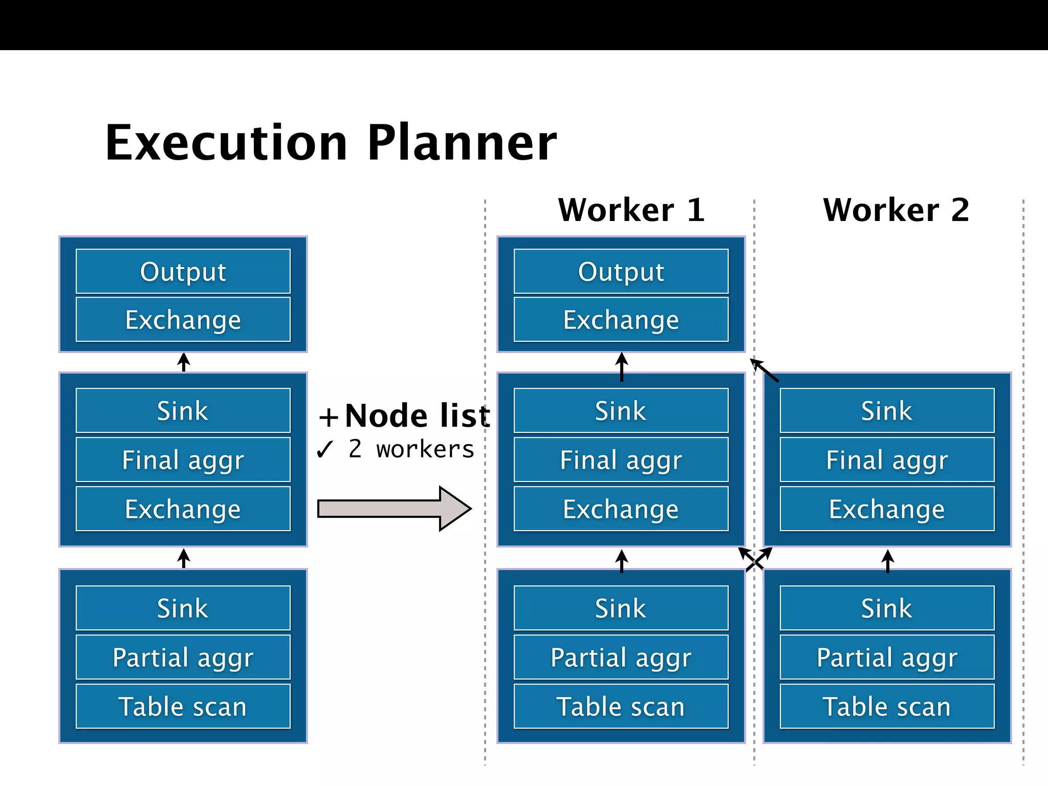 Output 
Exchange 
Sink 
Partial aggr 
Table scan 
Sink 
Partial aggr 
Table scan 
Execution Planner 
+Node list 
✓ 2 workers 
Sink 
Final aggr 
Exchange 
Sink 
Final aggr 
Exchange 
Output 
Exchange 
Sink 
Final aggr 
Exchange 
Sink 
Partial aggr 
Table scan 
Worker 1 Worker 2 
 