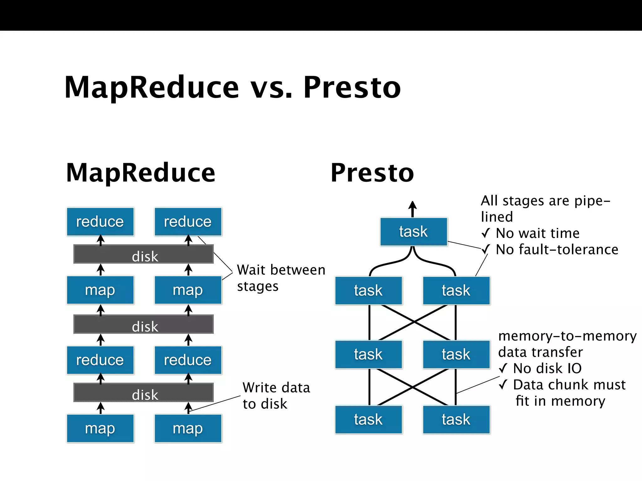 All stages are pipe-lined 
✓ No wait time 
✓ No fault-tolerance 
MapReduce vs. Presto 
MapReduce Presto 
reduce reduce 
disk 
map map 
disk 
reduce reduce 
map map 
task 
task 
task task 
task task 
memory-to-memory 
data transfer 
✓ No disk IO 
✓ Data chunk must 
fit in memory 
task 
disk 
Wait between 
stages 
Write data 
to disk 
 