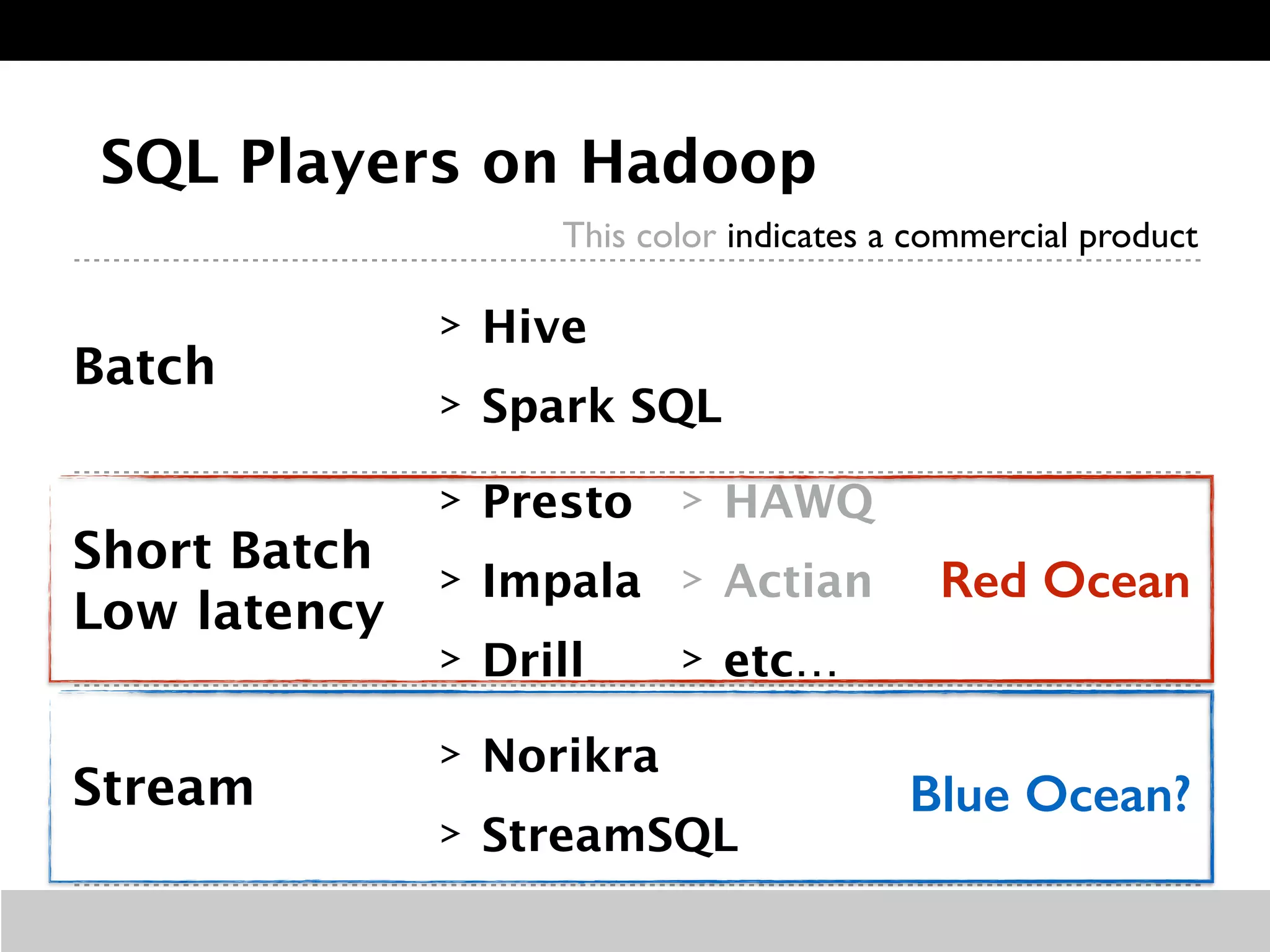 SQL Players on Hadoop 
This color indicates a commercial product 
> Hive 
> Spark SQL 
Batch 
Short Batch 
Low latency 
Stream 
> Presto 
> Impala 
> Drill 
> HAWQ 
> Actian 
> etc… 
Red Ocean 
Blue Ocean? 
> Norikra 
> StreamSQL 
 