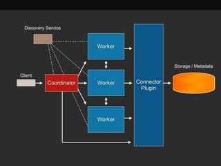 Client 
Coordinator Connector 
Plugin 
Worker 
Worker 
Worker 
Storage / Metadata 
Discovery Service 
 