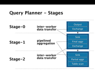 Query Planner - Stages 
Output 
Exchange 
Sink 
Final aggr 
Exchange 
Sink 
Partial aggr 
Table scan 
inter-worker 
data transfer Stage-0 
pipelined 
aggregation 
inter-worker 
data transfer 
Stage-1 
Stage-2 
 