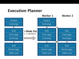 Output 
Exchange 
Sink 
Partial aggr 
Table scan 
Sink 
Partial aggr 
Table scan 
Execution Planner 
+Node list 
✓ 2 workers 
Sink 
Final aggr 
Exchange 
Sink 
Final aggr 
Exchange 
Output 
Exchange 
Sink 
Final aggr 
Exchange 
Sink 
Partial aggr 
Table scan 
Worker 1 Worker 2 
 