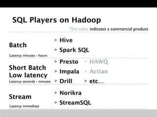 SQL Players on Hadoop 
This color indicates a commercial product 
> Hive 
> Spark SQL Batch 
Short Batch 
Low latency 
Stream 
> Presto 
> Impala 
> Drill 
> Norikra 
> StreamSQL 
> HAWQ 
> Actian 
> etc… 
Latency: minutes - hours 
Latency: seconds - minutes 
Latency: immediate 
 