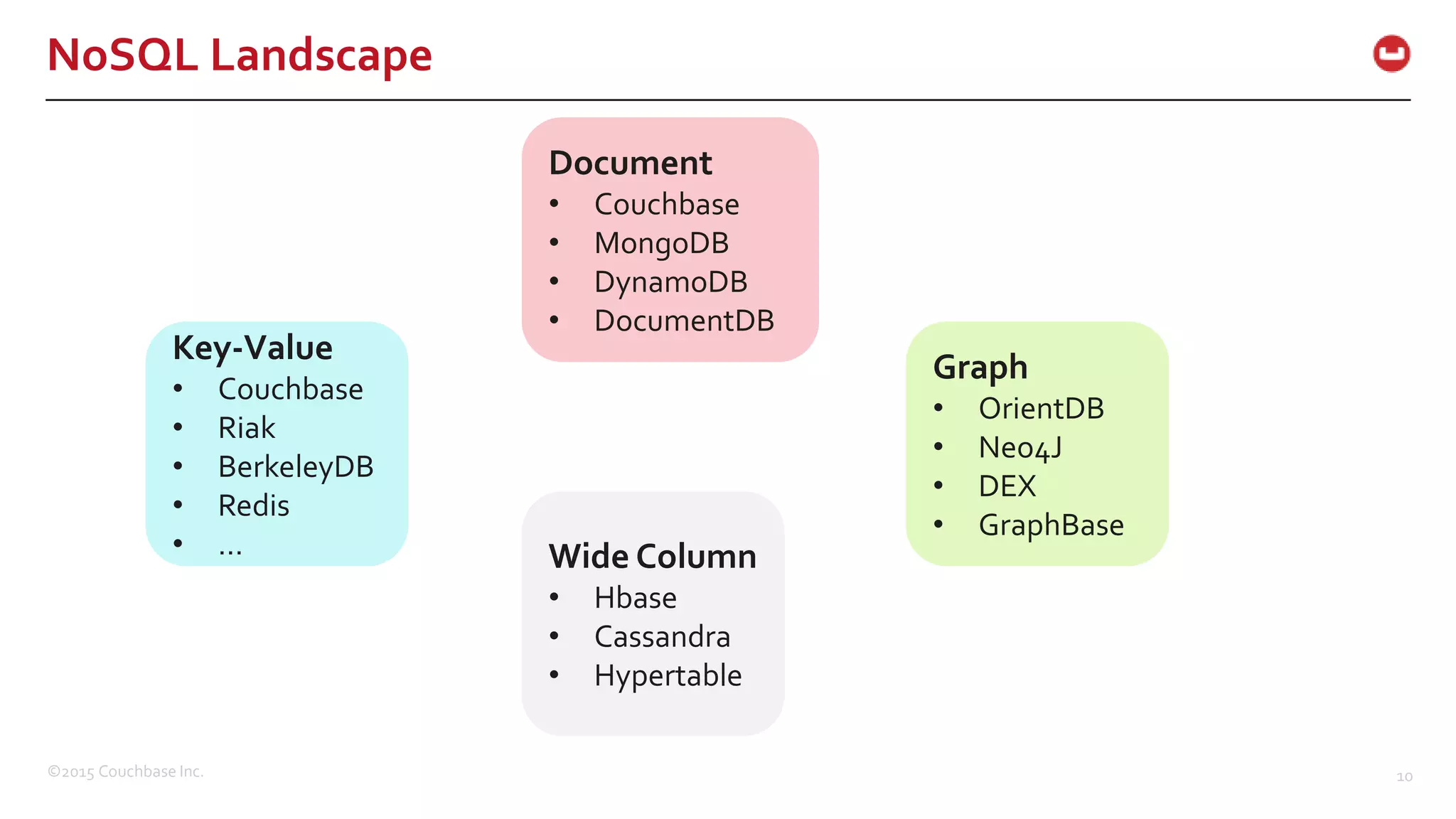 ©2015 Couchbase Inc. 10 NoSQL Landscape Document • Couchbase • MongoDB • DynamoDB • DocumentDB Graph • OrientDB • Neo4J • DEX • GraphBase Key-Value • Couchbase • Riak • BerkeleyDB • Redis • … Wide Column • Hbase • Cassandra • Hypertable 