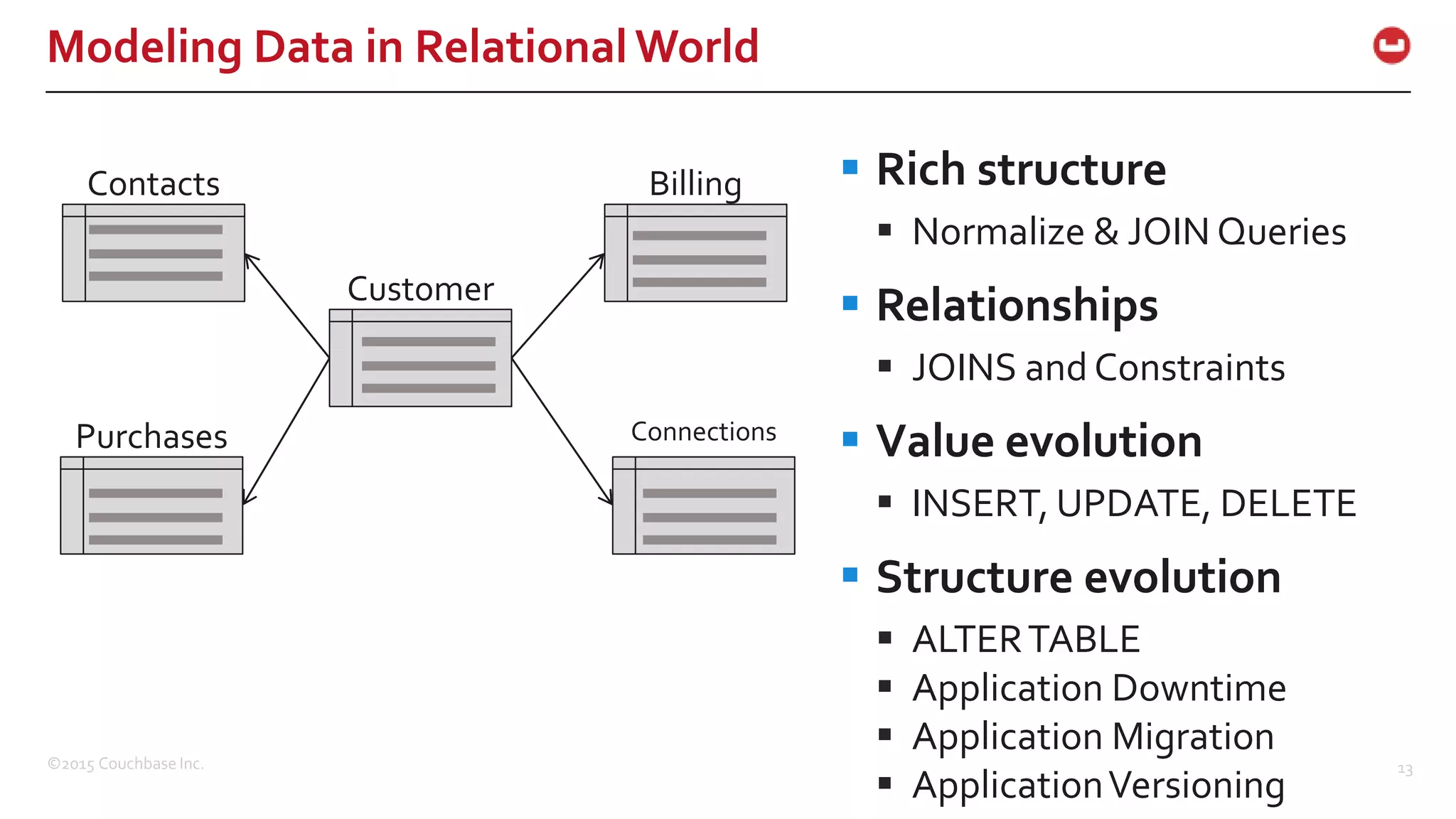 ©2015 Couchbase Inc. 13 Modeling Data in RelationalWorld Billing ConnectionsPurchases Contacts Customer  Rich structure  Normalize & JOIN Queries  Relationships  JOINS and Constraints  Value evolution  INSERT, UPDATE, DELETE  Structure evolution  ALTERTABLE  Application Downtime  Application Migration  ApplicationVersioning 