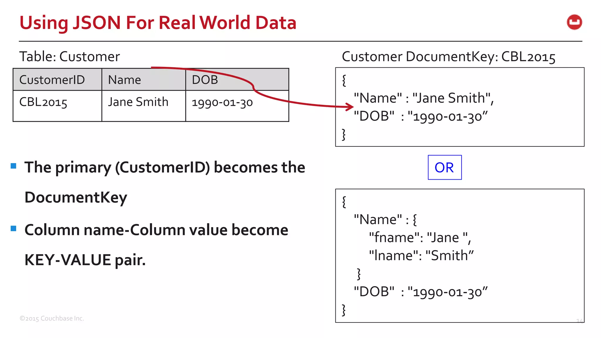 ©2015 Couchbase Inc. 14 Using JSON For RealWorld Data CustomerID Name DOB CBL2015 Jane Smith 1990-01-30 Table: Customer { "Name" : "Jane Smith", "DOB" : "1990-01-30” } Customer DocumentKey: CBL2015  The primary (CustomerID) becomes the DocumentKey  Column name-Column value become KEY-VALUE pair. { "Name" : { "fname": "Jane ", "lname": "Smith” } "DOB" : "1990-01-30” } OR 
