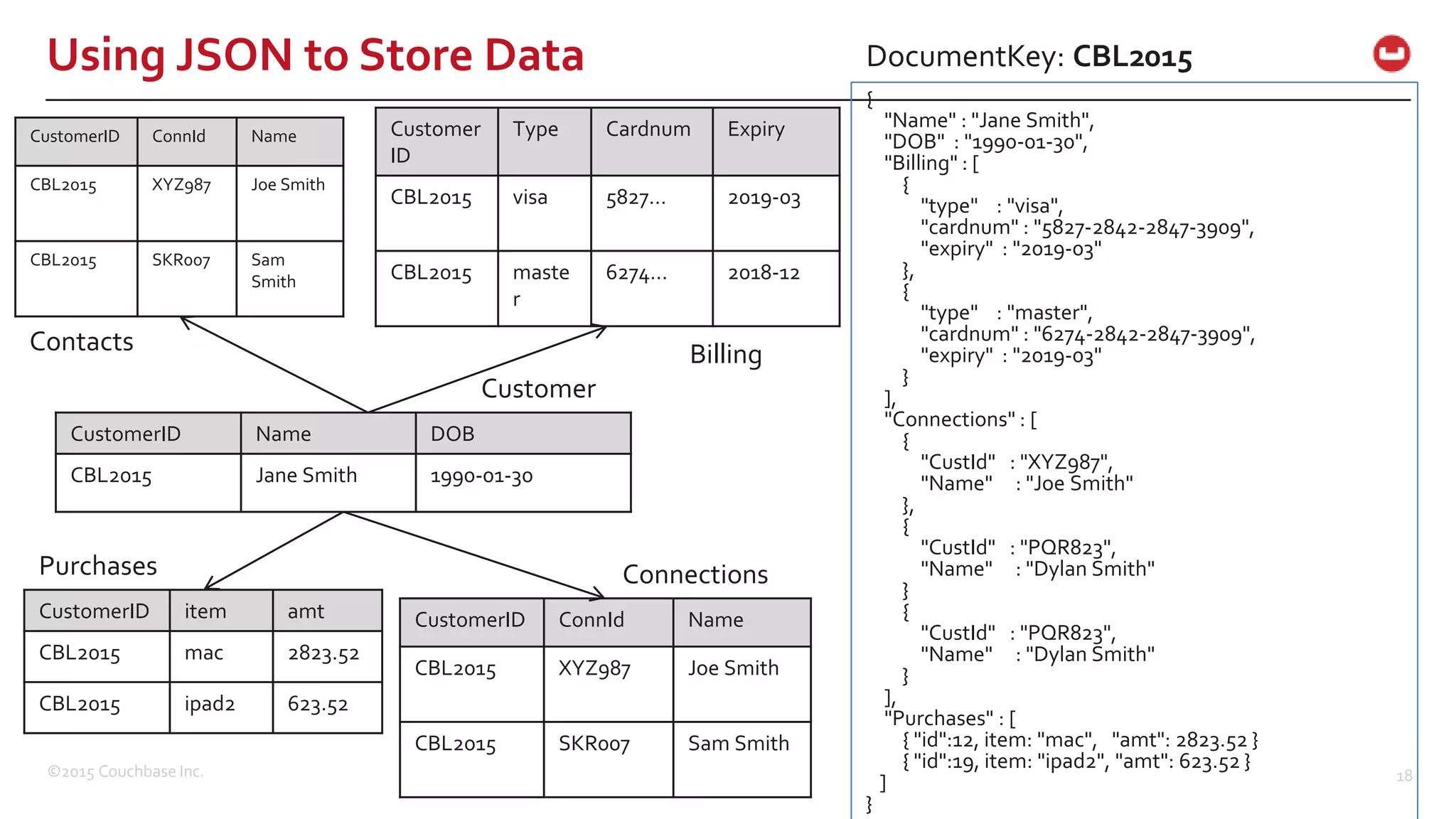 ©2015 Couchbase Inc. 18 Using JSON to Store Data { "Name" : "Jane Smith", "DOB" : "1990-01-30", "Billing" : [ { "type" : "visa", "cardnum" : "5827-2842-2847-3909", "expiry" : "2019-03" }, { "type" : "master", "cardnum" : "6274-2842-2847-3909", "expiry" : "2019-03" } ], "Connections" : [ { "CustId" : "XYZ987", "Name" : "Joe Smith" }, { "CustId" : "PQR823", "Name" : "Dylan Smith" } { "CustId" : "PQR823", "Name" : "Dylan Smith" } ], "Purchases" : [ { "id":12, item: "mac", "amt": 2823.52 } { "id":19, item: "ipad2", "amt": 623.52 } ] } DocumentKey: CBL2015 CustomerID Name DOB CBL2015 Jane Smith 1990-01-30 Customer ID Type Cardnum Expiry CBL2015 visa 5827… 2019-03 CBL2015 maste r 6274… 2018-12 CustomerID ConnId Name CBL2015 XYZ987 Joe Smith CBL2015 SKR007 Sam Smith CustomerID item amt CBL2015 mac 2823.52 CBL2015 ipad2 623.52 CustomerID ConnId Name CBL2015 XYZ987 Joe Smith CBL2015 SKR007 Sam Smith Contacts Customer Billing ConnectionsPurchases 