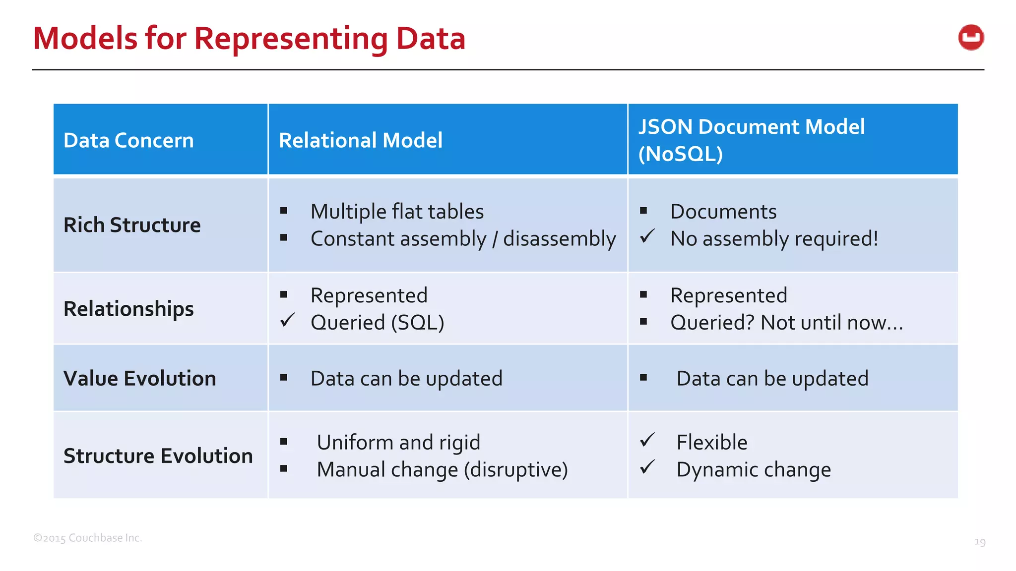 ©2015 Couchbase Inc. 19 Models for Representing Data Data Concern Relational Model JSON Document Model (NoSQL) Rich Structure  Multiple flat tables  Constant assembly / disassembly  Documents  No assembly required! Relationships  Represented  Queried (SQL)  Represented  Queried? Not until now… Value Evolution  Data can be updated  Data can be updated Structure Evolution  Uniform and rigid  Manual change (disruptive)  Flexible  Dynamic change 