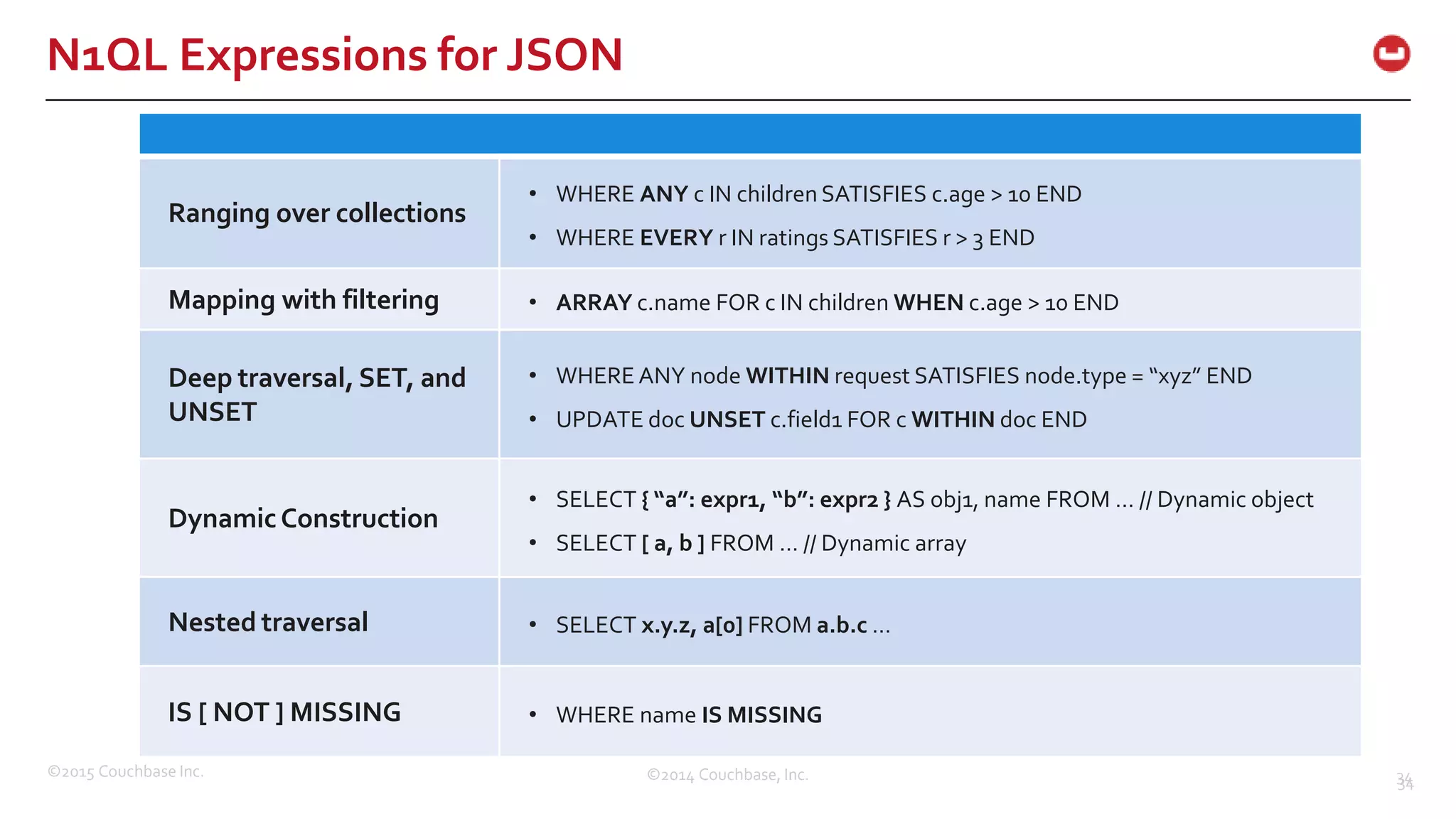 ©2015 Couchbase Inc. 34 N1QL Expressions for JSON ©2014 Couchbase, Inc. 34 Ranging over collections • WHERE ANY c IN children SATISFIES c.age > 10 END • WHERE EVERY r IN ratings SATISFIES r > 3 END Mapping with filtering • ARRAY c.name FOR c IN children WHEN c.age > 10 END Deep traversal, SET, and UNSET • WHERE ANY node WITHIN request SATISFIES node.type = “xyz” END • UPDATE doc UNSET c.field1 FOR c WITHIN doc END DynamicConstruction • SELECT { “a”: expr1, “b”: expr2 } AS obj1, name FROM … // Dynamic object • SELECT [ a, b ] FROM … // Dynamic array Nested traversal • SELECT x.y.z, a[0] FROM a.b.c … IS [ NOT ] MISSING • WHERE name IS MISSING 