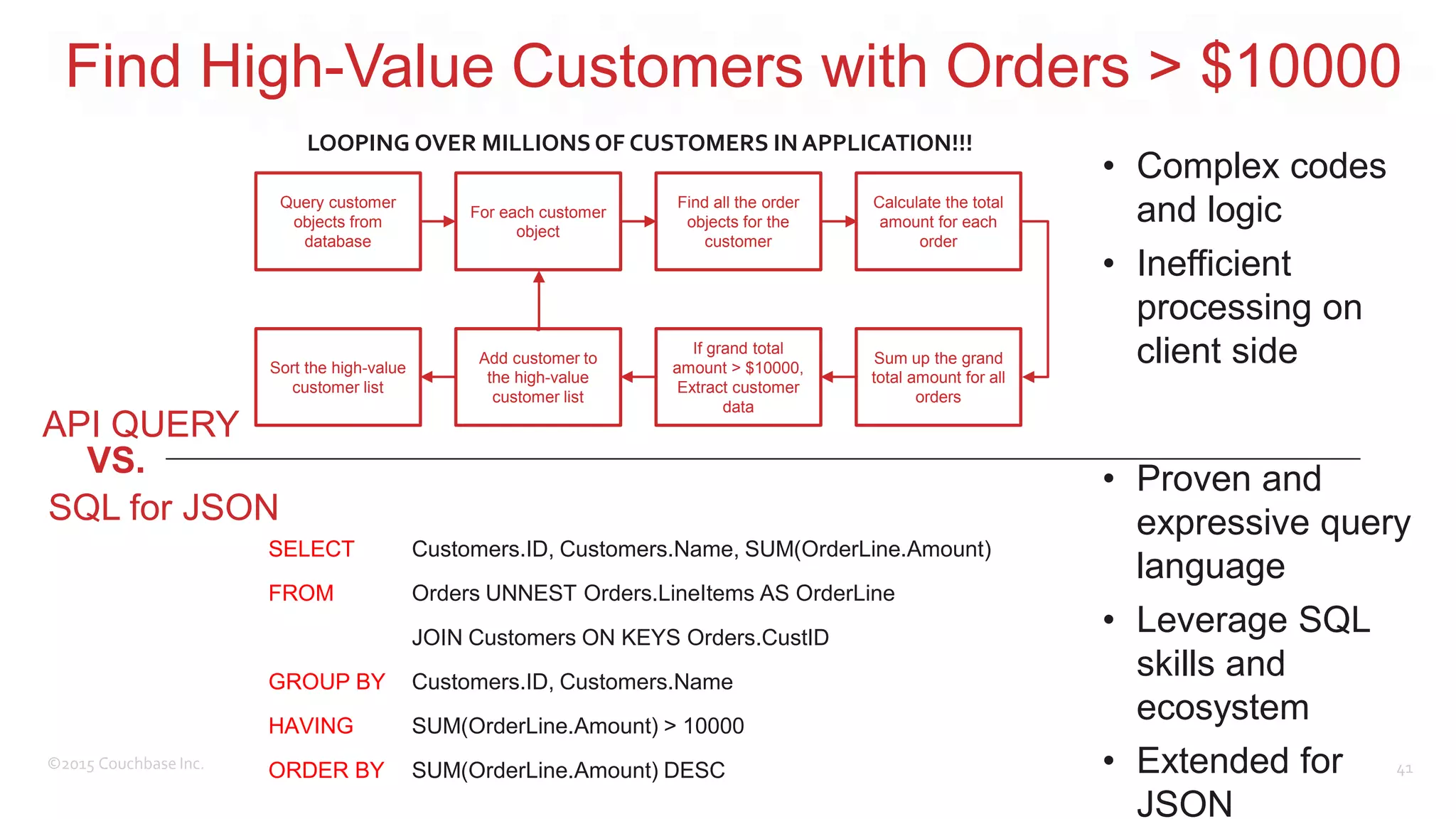 ©2015 Couchbase Inc. 41 Find High-Value Customers with Orders > $10000 SQL for JSON API QUERY VS. Query customer objects from database • Proven and expressive query language • Leverage SQL skills and ecosystem • Extended for JSON • Complex codes and logic • Inefficient processing on client side For each customer object Find all the order objects for the customer Calculate the total amount for each order Sum up the grand total amount for all orders If grand total amount > $10000, Extract customer data Add customer to the high-value customer list Sort the high-value customer list SELECT Customers.ID, Customers.Name, SUM(OrderLine.Amount) FROM Orders UNNEST Orders.LineItems AS OrderLine JOIN Customers ON KEYS Orders.CustID GROUP BY Customers.ID, Customers.Name HAVING SUM(OrderLine.Amount) > 10000 ORDER BY SUM(OrderLine.Amount) DESC LOOPING OVER MILLIONS OF CUSTOMERS IN APPLICATION!!! 