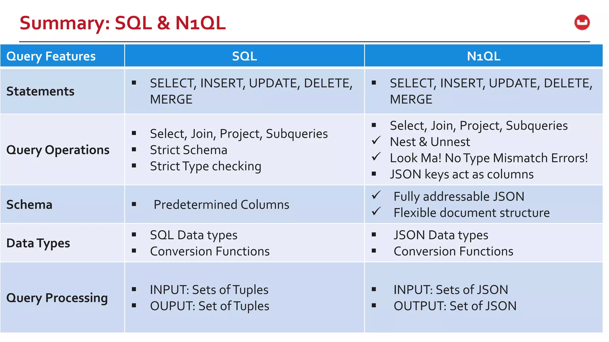 ©2015 Couchbase Inc. 42 Summary: SQL & N1QL Query Features SQL N1QL Statements  SELECT, INSERT, UPDATE, DELETE, MERGE  SELECT, INSERT, UPDATE, DELETE, MERGE Query Operations  Select, Join, Project, Subqueries  Strict Schema  StrictType checking  Select, Join, Project, Subqueries  Nest & Unnest  Look Ma! NoType Mismatch Errors!  JSON keys act as columns Schema  Predetermined Columns  Fully addressable JSON  Flexible document structure DataTypes  SQL Data types  Conversion Functions  JSON Data types  Conversion Functions Query Processing  INPUT: Sets ofTuples  OUPUT: Set ofTuples  INPUT: Sets of JSON  OUTPUT: Set of JSON 