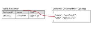 CustomerID Name DOB
CBL2015 Jane Smith 1990-01-30
Table: Customer
{
"Name" : "Jane Smith",
"DOB" : "1990-01-30”
}
Customer DocumentKey: CBL2015
 
