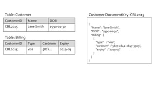 CustomerID Name DOB
CBL2015 Jane Smith 1990-01-30
Table: Customer
{
"Name" : "Jane Smith",
"DOB" : "1990-01-30",
"Billing" : [
{
"type" : "visa",
"cardnum" : "5827-2842-2847-3909",
"expiry" : "2019-03"
}
]
}
Customer DocumentKey: CBL2015
CustomerID Type Cardnum Expiry
CBL2015 visa 5827… 2019-03
Table: Billing
 