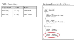 CustomerID ConnId Name
CBL2015 XYZ987 Joe Smith
CBL2015 SKR007 Sam Smith
Table: Connections
{
"Name" : "Jane Smith",
"DOB" : "1990-01-30",
"Billing" : [
{
"type" : "visa",
"cardnum" : "5827-2842-2847-3909",
"expiry" : "2019-03"
},
{
"type" : "master",
"cardnum" : "6274-2542-5847-3949",
"expiry" : "2018-12"
}
],
"Connections" : [
{
"ConnId" : "XYZ987",
"Name" : "Joe Smith"
},
{
"ConnId" : ”SKR007",
"Name" : ”Sam Smith"
}
}
Customer DocumentKey: CBL2015
 