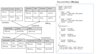 {
"Name" : "Jane Smith",
"DOB" : "1990-01-30",
"Billing" : [
{
"type" : "visa",
"cardnum" : "5827-2842-2847-3909",
"expiry" : "2019-03"
},
{
"type" : "master",
"cardnum" : "6274-2842-2847-3909",
"expiry" : "2019-03"
}
],
"Connections" : [
{
"CustId" : "XYZ987",
"Name" : "Joe Smith"
},
{
"CustId" : "PQR823",
"Name" : "Dylan Smith"
}
{
"CustId" : "PQR823",
"Name" : "Dylan Smith"
}
],
"Purchases" : [
{ "id":12, item: "mac", "amt": 2823.52 }
{ "id":19, item: "ipad2", "amt": 623.52 }
]
}
DocumentKey: CBL2015
CustomerID Name DOB
CBL2015 Jane Smith 1990-01-30
Customer
ID
Type Cardnum Expiry
CBL2015 visa 5827… 2019-03
CBL2015 master 6274… 2018-12
CustomerID ConnId Name
CBL2015 XYZ987 Joe Smith
CBL2015 SKR007 Sam Smith
CustomerID item amt
CBL2015 mac 2823.52
CBL2015 ipad2 623.52
CustomerID ConnId Name
CBL2015 XYZ987 Joe Smith
CBL2015 SKR007 Sam
Smith
Contacts
Customer
Billing
ConnectionsPurchases
 