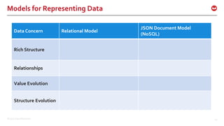 ©2017 Couchbase Inc. 24
Models for Representing Data
Data Concern Relational Model
JSON Document Model
(NoSQL)
Rich Structure
 Multiple flat tables
 Constant assembly / disassembly
 Documents
 No assembly required!
Relationships
 Represented
 Queried (SQL)
 Represented
 Queried? Not until now…
Value Evolution  Data can be updated  Data can be updated
Structure Evolution
 Uniform and rigid
 Manual change (disruptive)
 Flexible
 Dynamic change
 