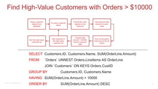 ©2017 Couchbase Inc. 57
Find High-Value Customers with Orders > $10000
Query customer
objects from
database
For each customer
object
Find all the order
objects for the
customer
Calculate the total
amount for each
order
Sum up the grand
total amount for all
orders
If grand total
amount > $10000,
Extract customer
data
Add customer to
the high-value
customer list
Sort the high-value
customer list
SELECT Customers.ID, Customers.Name, SUM(OrderLine.Amount)
FROM `Orders` UNNEST Orders.LineItems AS OrderLine
JOIN `Customers` ON KEYS Orders.CustID
GROUP BY Customers.ID, Customers.Name
HAVING SUM(OrderLine.Amount) > 10000
ORDER BY SUM(OrderLine.Amount) DESC
 