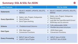 ©2017 Couchbase Inc. 58
Summary: SQL & SQL for JSON
Query Features SQL SQL for JSON
Statements
 SELECT, INSERT, UPDATE, DELETE,
MERGE
 SELECT, INSERT, UPDATE, DELETE,
MERGE
Query Operations
 Select, Join, Project, Subqueries
 Strict Schema
 StrictType checking
 Select, Join, Project, Subqueries
 Nest & Unnest
 Look Ma! NoType Mismatch Errors!
 JSON keys act as columns
Schema  Predetermined Columns
 Fully addressable JSON
 Flexible document structure
DataTypes
 SQL Data types
 Conversion Functions
 JSON Data types
 Conversion Functions
Query Processing
 INPUT: Sets ofTuples
 OUPUT: Set ofTuples
 INPUT: Sets of JSON
 OUTPUT: Set of JSON
 