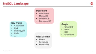 ©2017 Couchbase Inc. 8
NoSQL Landscape
Document
• Couchbase
• MongoDB
• DynamoDB
• DocumentDB
Graph
• OrientDB
• Neo4J
• DEX
• GraphBase
Key-Value
• Couchbase
• Riak
• BerkeleyDB
• Redis
• … Wide Column
• Hbase
• Cassandra
• Hypertable
 