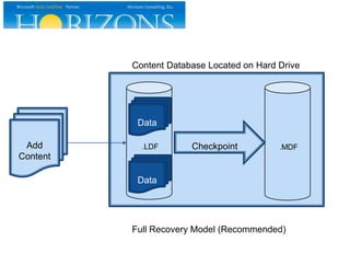 Content Database Located on Hard Drive

Data
Add
Content

.LDF

Checkpoint

.MDF

Data

Full Recovery Model (Recommended)

 