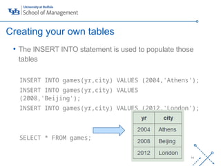 ‘-
14
• The INSERT INTO statement is used to populate those
tables
INSERT INTO games(yr,city) VALUES (2004,'Athens');
INSERT INTO games(yr,city) VALUES
(2008,'Beijing');
INSERT INTO games(yr,city) VALUES (2012,'London');
SELECT * FROM games;
Creating your own tables
 