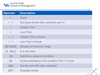 ‘-
17
Operator Description
= Equal
< > Not Equal (Some SQL variations use !=)
> Greater Than
< Less Than
> = Greater Than or Equal
< = Less Than or Equal
BETWEEN Between an inclusive range
IS NULL Is a null value
IN Specifies a range of conditions
OR Avoids evaluating a 2nd condition if the 1st
is met
AND Can be used with other operators
NOT Excludes results
 