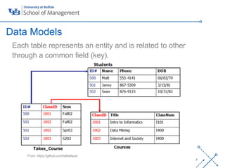 ‘-
5
Each table represents an entity and is related to other
through a common field (key).
Data Models
From: https://github.com/talhafazal
 