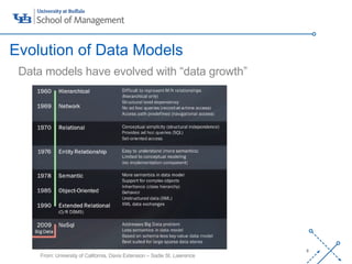 ‘-
8
Data models have evolved with “data growth”
Evolution of Data Models
From: University of California, Davis Extension – Sadie St. Lawrence
 