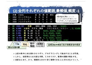 (2)	全列それぞれの値範囲,最頻値,頻度 -1
Ø 上記の表中にある値をひとつずつ、プログラミングして抽出することは可能。
Ø しかし、全部得るには⼤変な⼿間、ミスのリスク、整理の困難が発⽣する。
Ø 全部まとめて、かつ、視覚的に分かり安く整理できることが⼤きなメリット。14
 