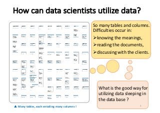 How	can	data	scientists	utilize	data?	
So	many	tables	and	columns.
Difficulties	occur	in:
Øknowing	the	meanings,
Øreading	the	documents,
Ødiscussing	with	the	clients.	
What	is	the	good	way	for	
utilizing	data	sleeping	in	
the	data	base	?	
2
▲ Many	tables,	each	entailing	many	columns	!
 