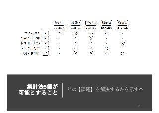 集計法5個が
可能とすること
どの【課題】を解決するかを⽰す↑
 