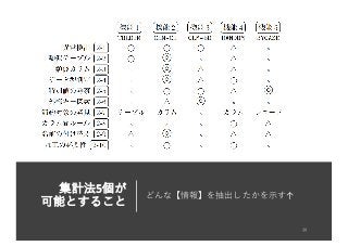 集計法5個が
可能とすること
どんな【情報】を抽出したかを⽰す↑
 