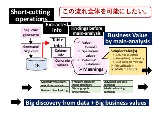 DB
SQL	cmd
generator
Table
info
Column
info
Short-cutting
operations
Extracted
info Findings	before
main-analysis
Generated
SQL	cmd
Concrete
values
ü Value
formats
ü Special/err
values
ü Columns’
relations
ØMeanings
Simpler	table(s)
<- column	selecting
<- time(date)	narrowing
<- customer	narrowing
Ø Visualization
Ø Math	methods
Business	Value
by	main-analysis
Big	discovery	from	data	+	Big	business	values
Random	User	Tracking
Monetary	value	sums	
over	time,	by	areas.
Frequent	character	
string	detections
Visual	graphic	
presentation	..	
Advanced	statistical	
methods
Machine	learning	
methods
この流れ全体を可能にしたい。
 