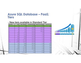 Moving to the cloud; PaaS, IaaS or Managed Instance | PDF