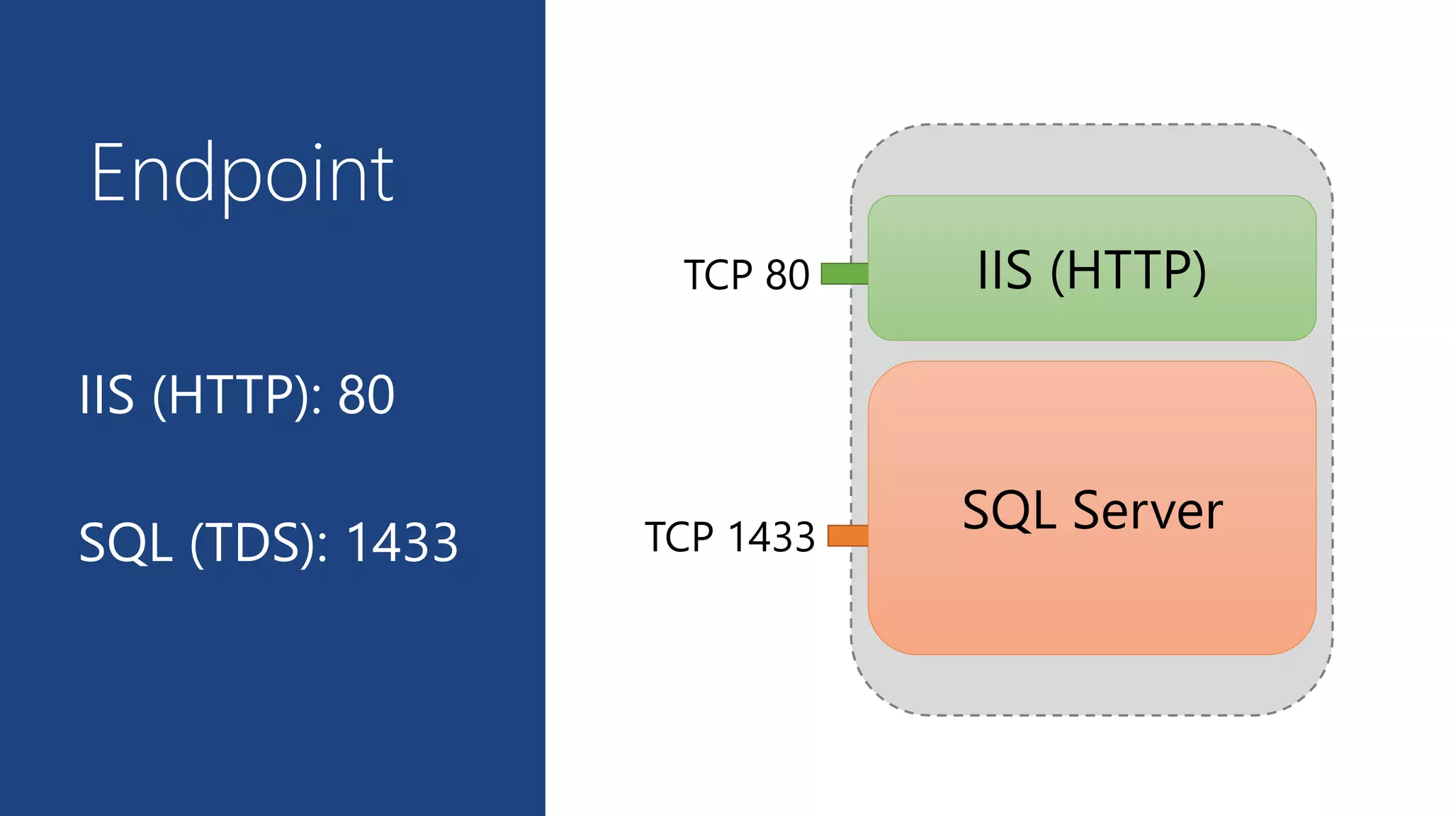 IIS (HTTP): 80
SQL (TDS): 1433
IIS (HTTP)TCP 80
Endpoint
SQL ServerTCP 1433
 