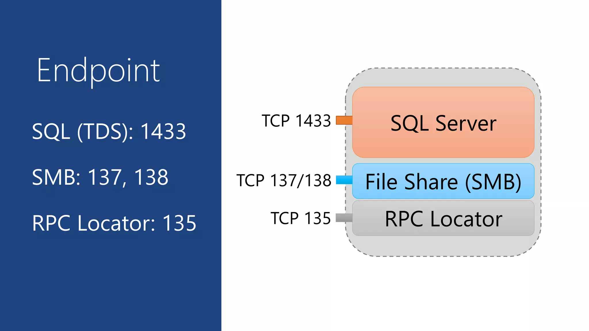 SQL (TDS): 1433
SMB: 137, 138
RPC Locator: 135
Endpoint
SQL ServerTCP 1433
TCP 137/138
TCP 135
File Share (SMB)
RPC Locator
 